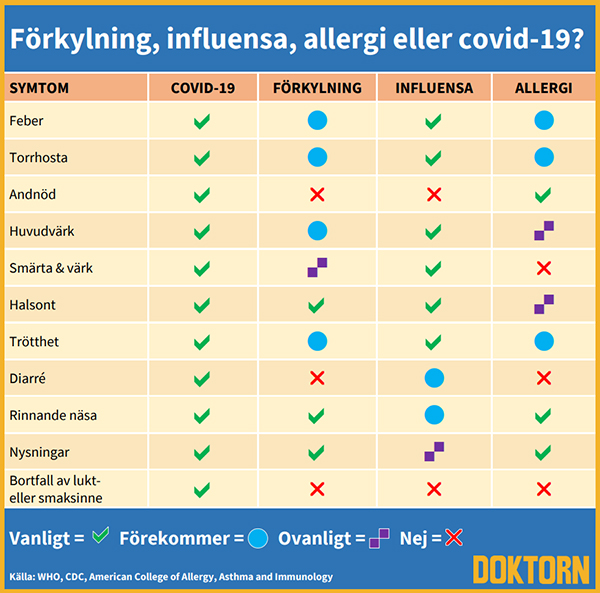 Symtomguide och skillnader: Covid-19, förkylning, influensa och allergi.