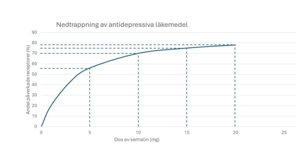 Antidepressiva läkemedel & nedtrappning
